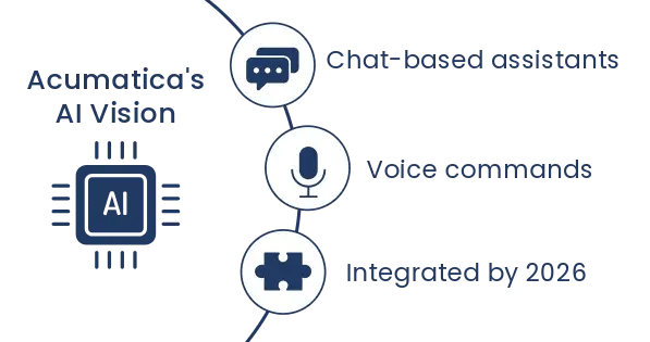 Acumatica's vision for AI usage in its ERP platform