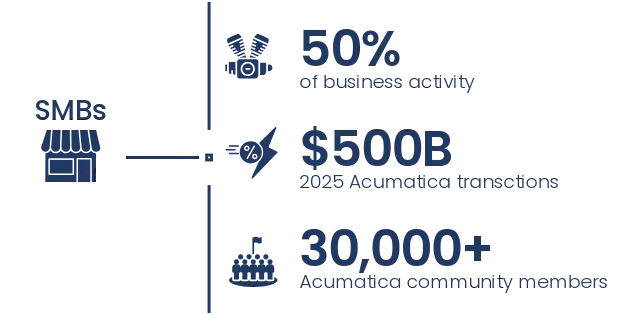 small to midsized business data points for acumatica erp