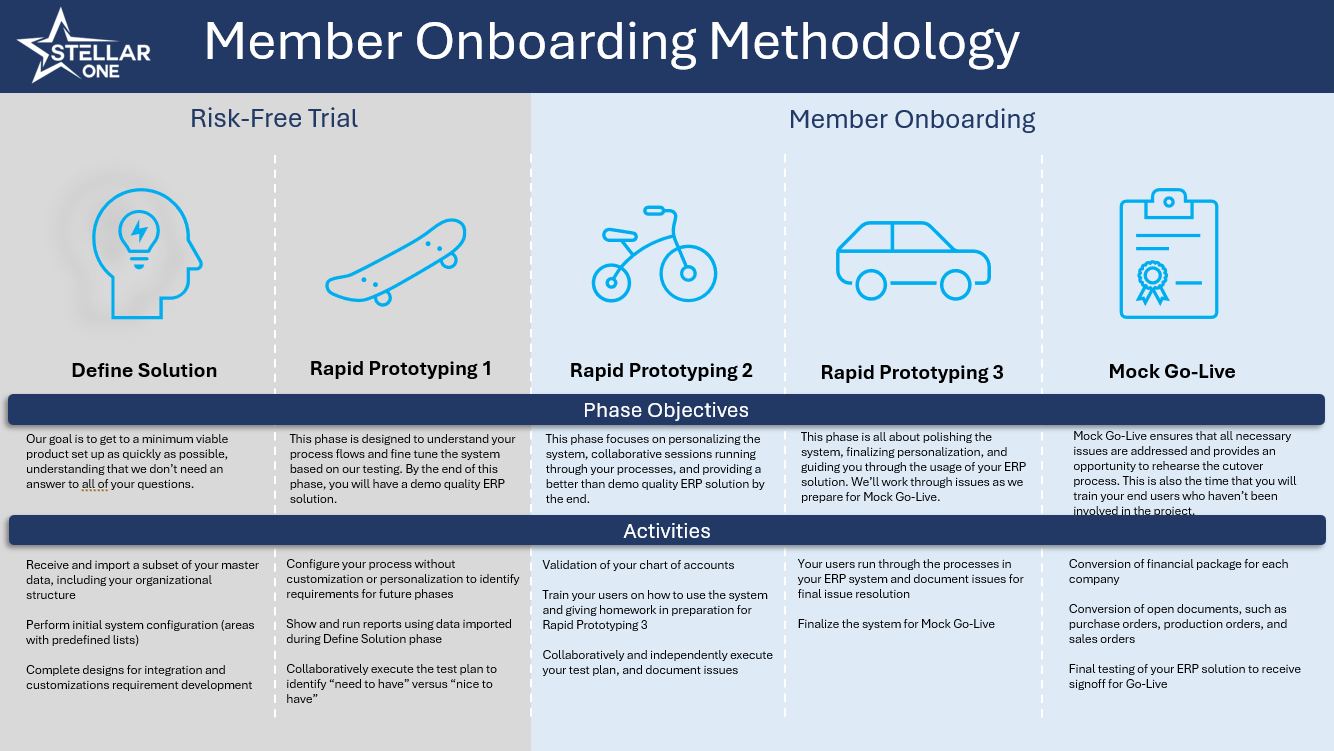 Rapid Prototyping Methodology